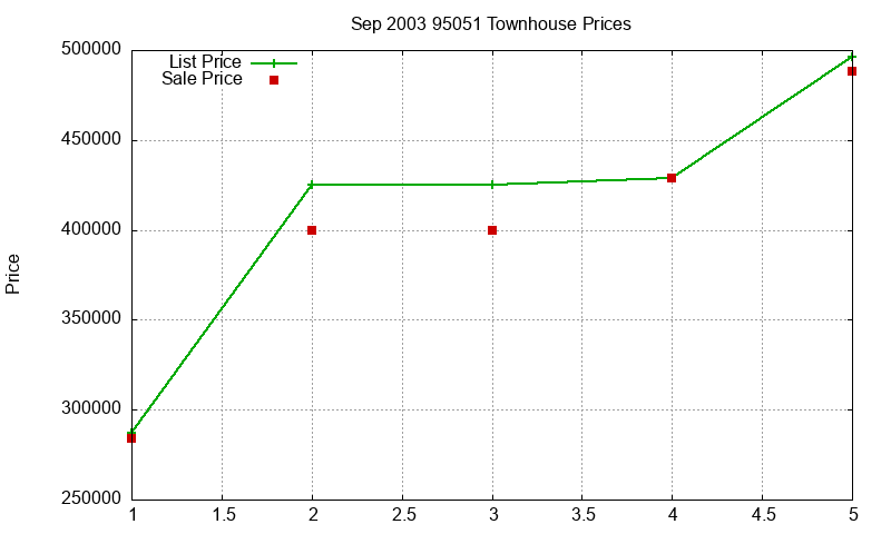 95051 Townhouses Just Sold 2003-09