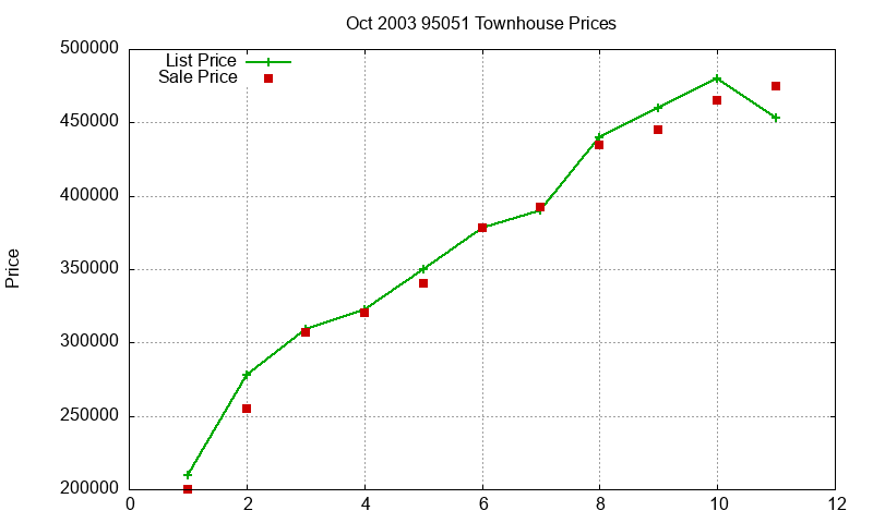 95051 Townhouses Just Sold 2003-10 95051 Townhouses Just Sold 2003-10