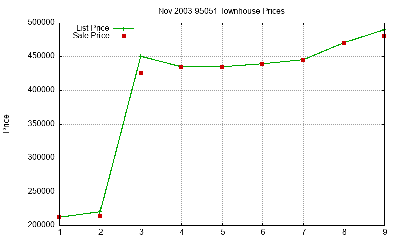 95051 Townhouses Just Sold 2003-11