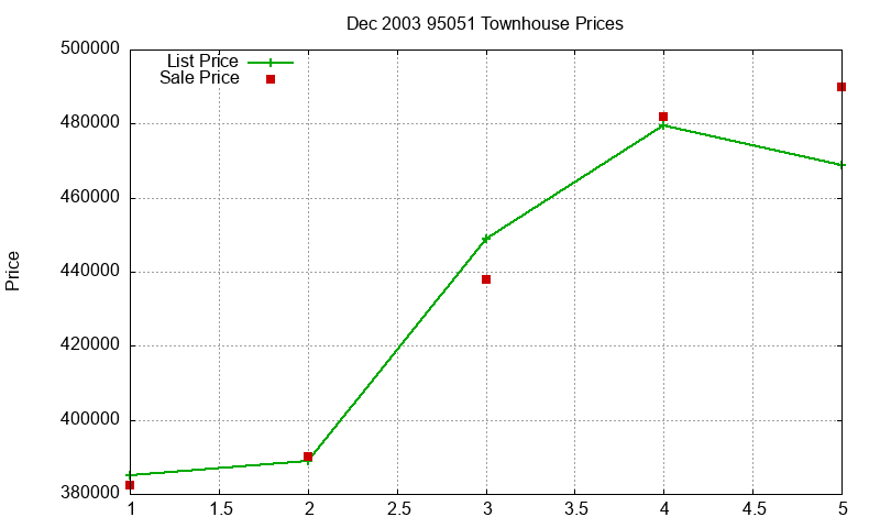 95051 Townhouses Just Sold 2003-12