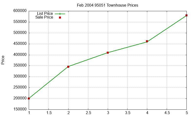 95051 Townhouses Just Sold 2004-02