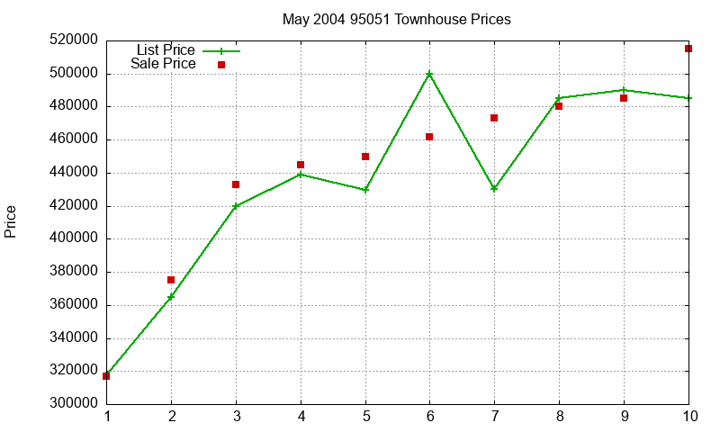 95051 Townhouses Just Sold 2004-05