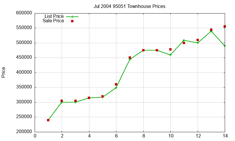 95051 Townhouses Just Sold 2004-07 95051 Townhouses Just Sold 2004-07