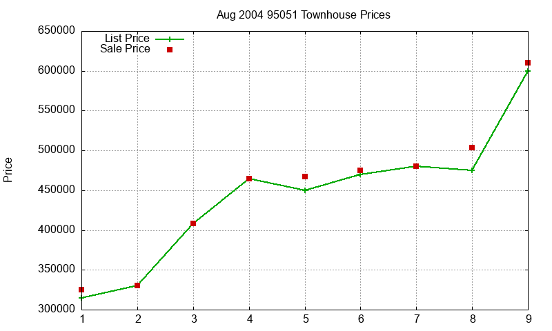95051 Townhouses Just Sold 2004-08 95051 Townhouses Just Sold 2004-08