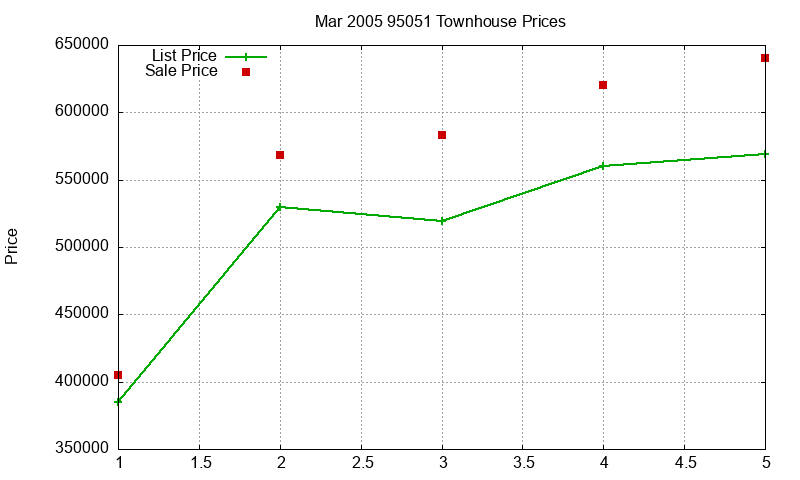 95051 Townhouses Just Sold 2005-03