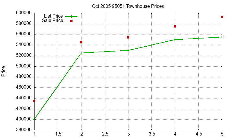 95051 Townhouses Just Sold 2005-10