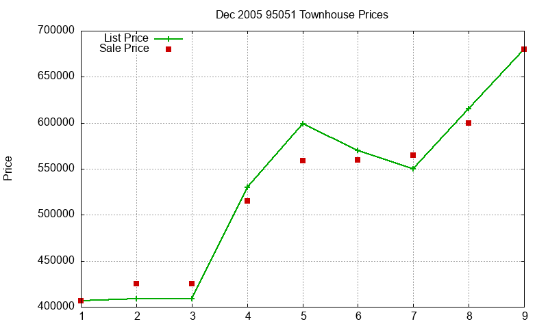 95051 Townhouses Just Sold 2005-12 95051 Townhouses Just Sold 2005-12