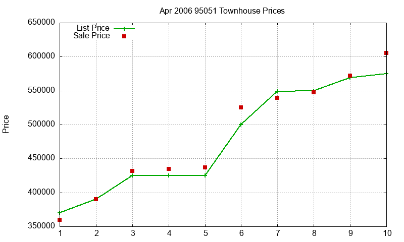 95051 Townhouses Just Sold 2006-04 95051 Townhouses Just Sold 2006-04