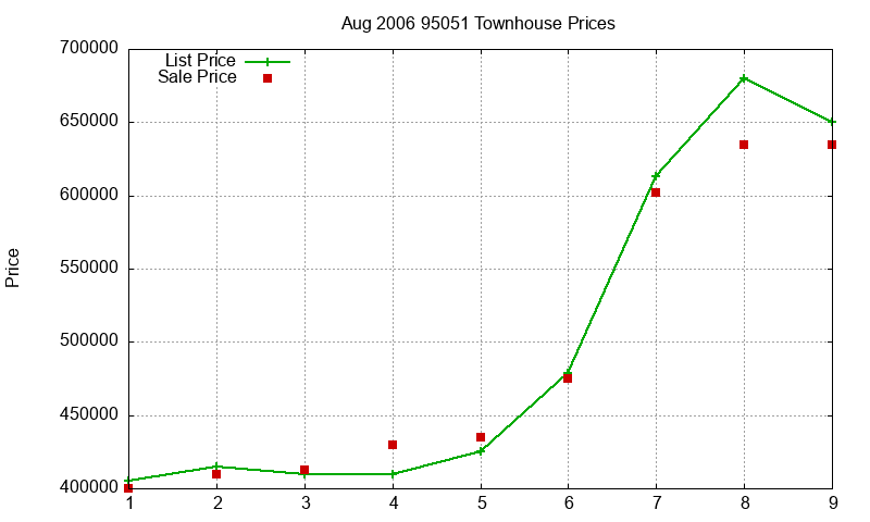 95051 Townhouses Just Sold 2006-08