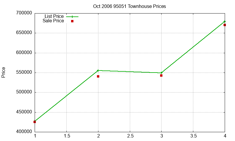 95051 Townhouses Just Sold 2006-10 95051 Townhouses Just Sold 2006-10