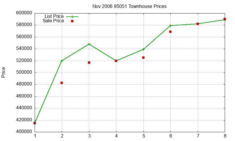 95051 Townhouses Just Sold 2006-11