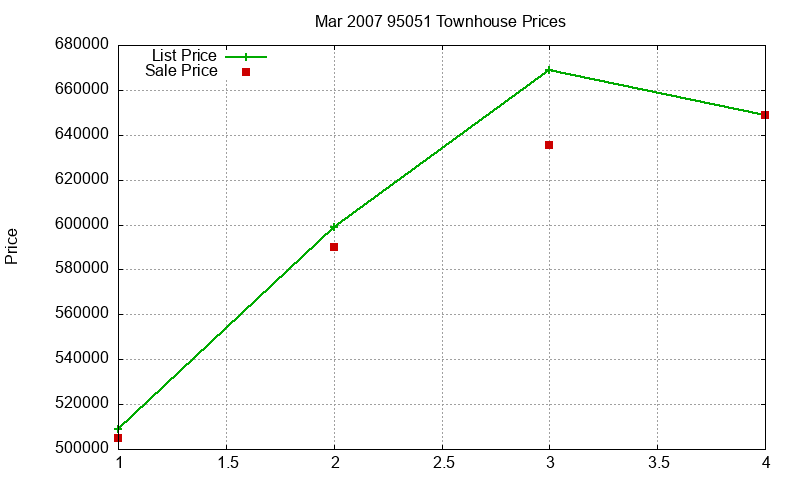 95051 Townhouses Just Sold 2007-03