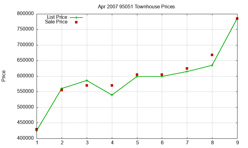 95051 Townhouses Just Sold 2007-04 95051 Townhouses Just Sold 2007-04