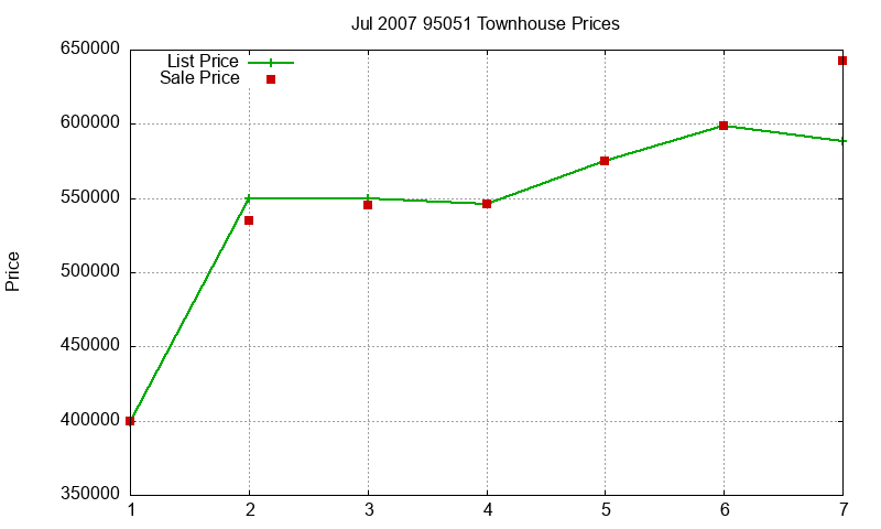 95051 Townhouses Just Sold 2007-07