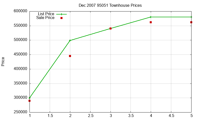 95051 Townhouses Just Sold 2007-12