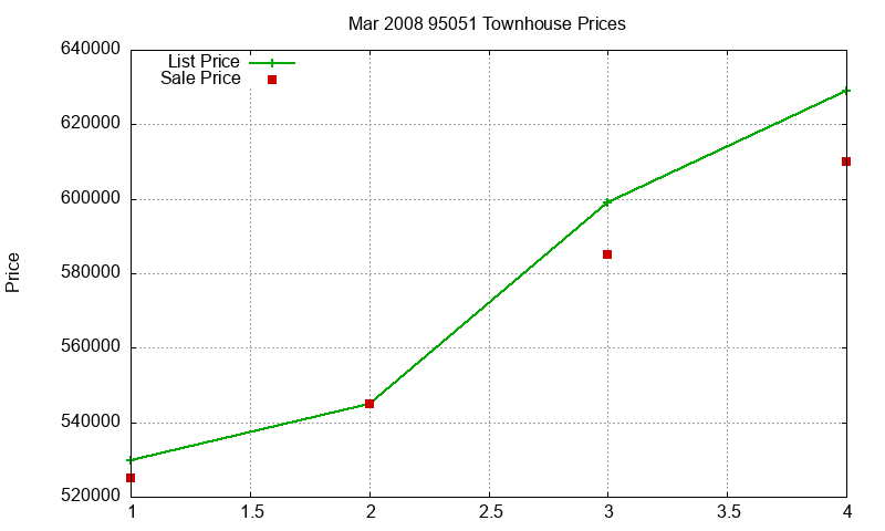 95051 Townhouses Just Sold 2008-03