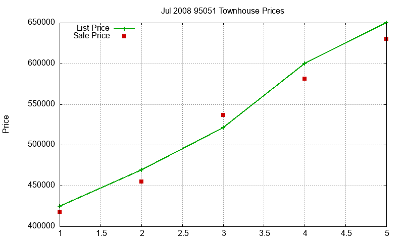 95051 Townhouses Just Sold 2008-07