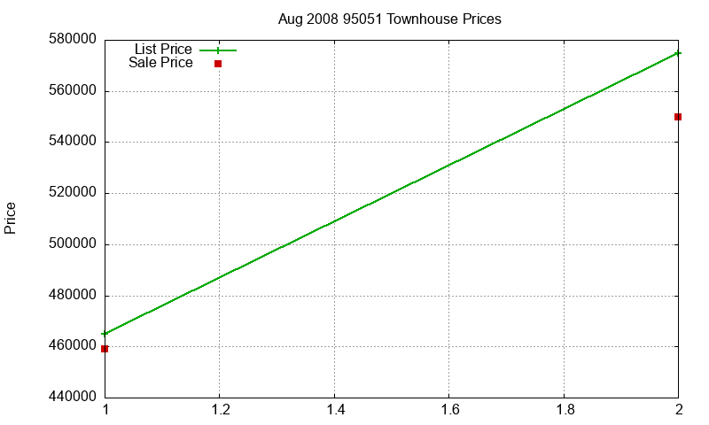 95051 Townhouses Just Sold 2008-08
