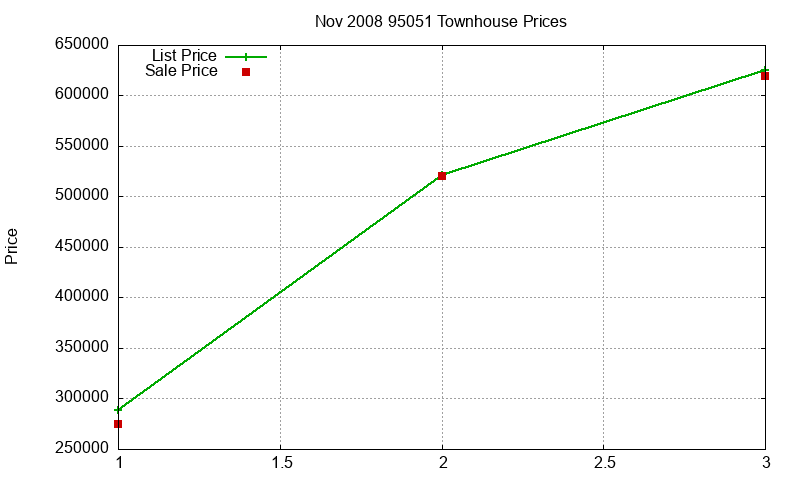 95051 Townhouses Just Sold 2008-11