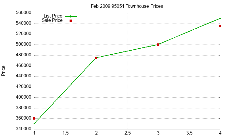 95051 Townhouses Just Sold 2009-02