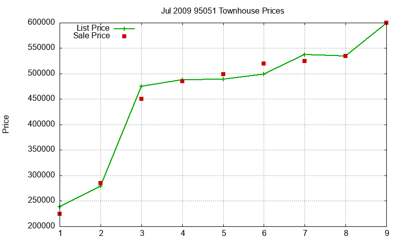 95051 Townhouses Just Sold 2009-07