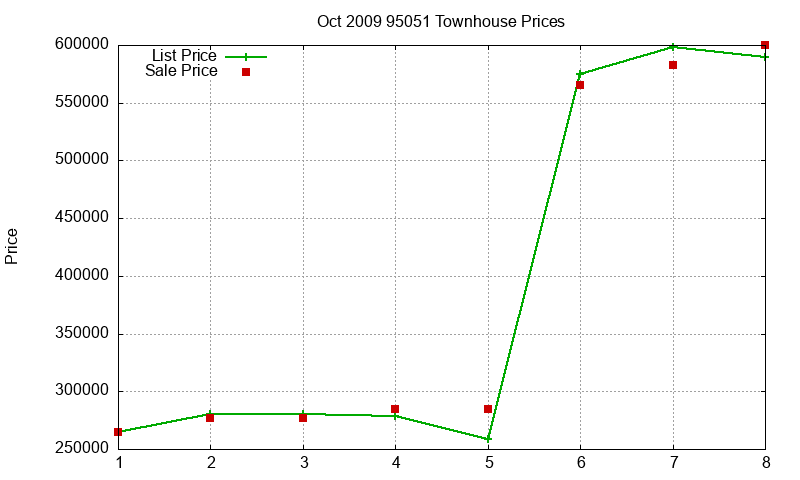 95051 Townhouses Just Sold 2009-10 95051 Townhouses Just Sold 2009-10