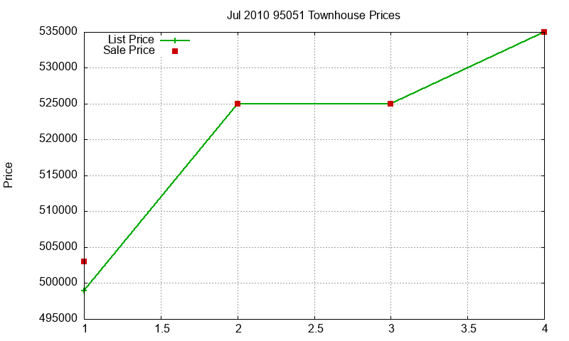 95051 Townhouses Just Sold 2010-07