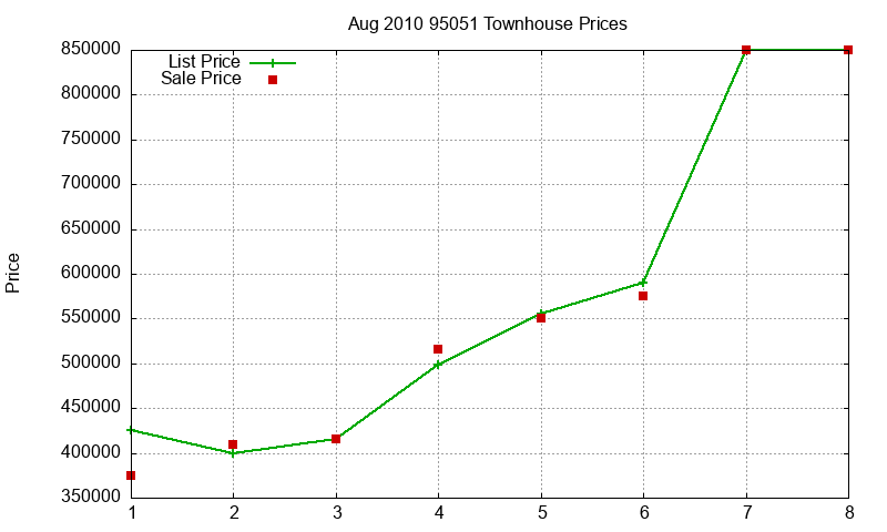 95051 Townhouses Just Sold 2010-08