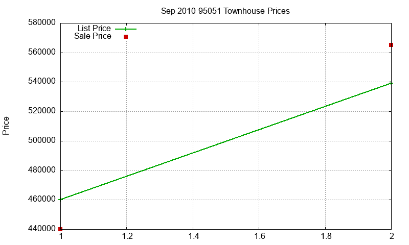 95051 Townhouses Just Sold 2010-09