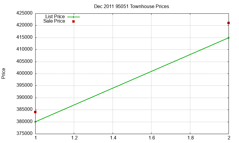95051 Townhouses Just Sold 2011-12