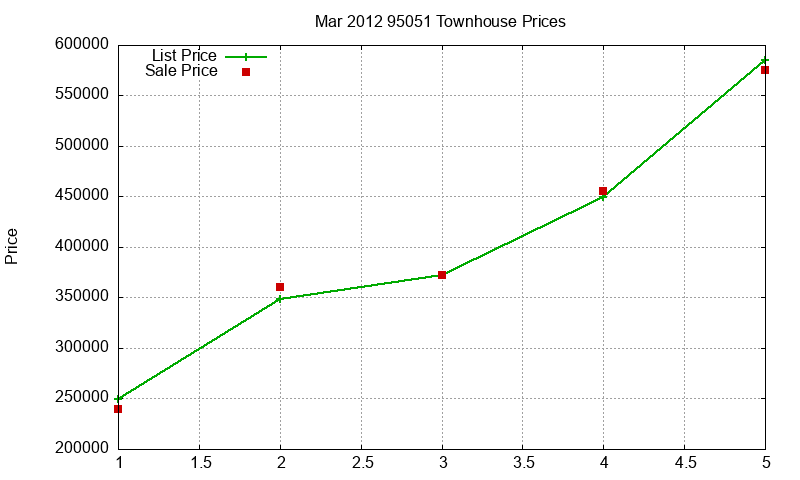 95051 Townhouses Just Sold 2012-03 95051 Townhouses Just Sold 2012-03