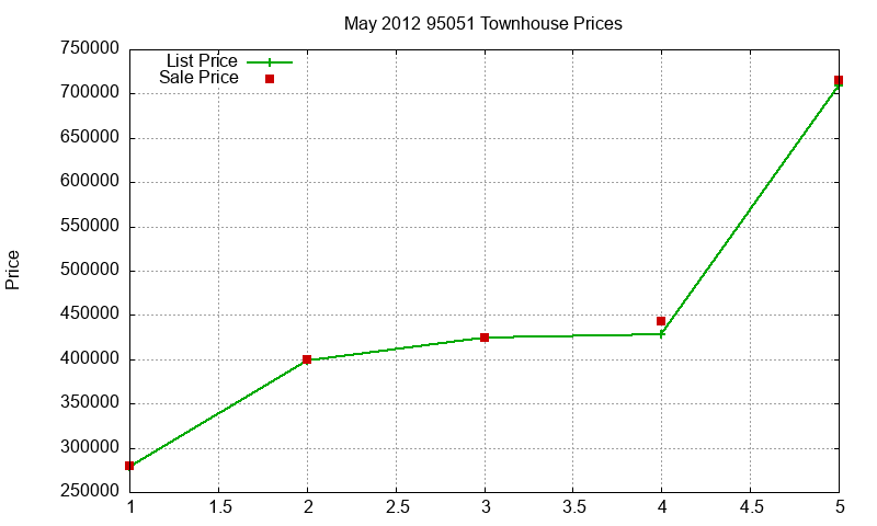 95051 Townhouses Just Sold 2012-05 95051 Townhouses Just Sold 2012-05