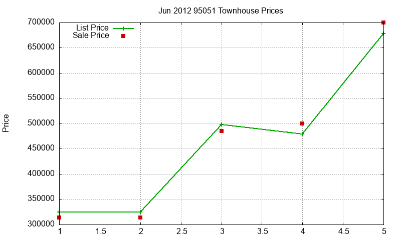 95051 Townhouses Just Sold 2012-06
