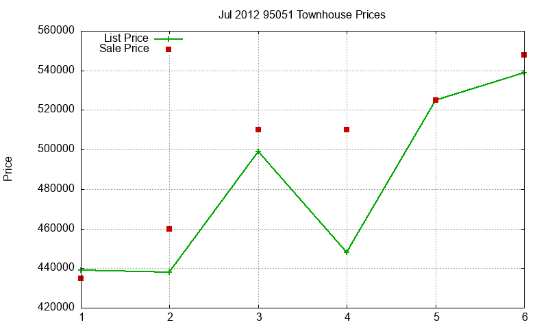 95051 Townhouses Just Sold 2012-07 95051 Townhouses Just Sold 2012-07