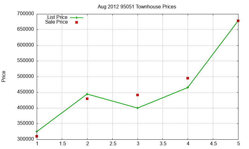 95051 Townhouses Just Sold 2012-08
