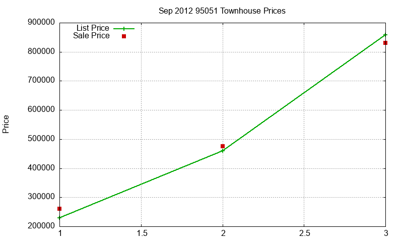 95051 Townhouses Just Sold 2012-09