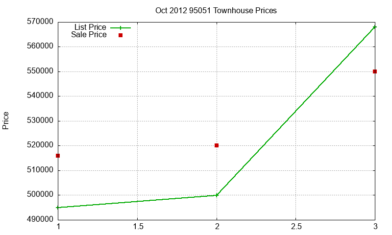95051 Townhouses Just Sold 2012-10 95051 Townhouses Just Sold 2012-10