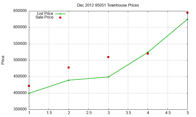 95051 Townhouses Just Sold 2012-12 95051 Townhouses Just Sold 2012-12