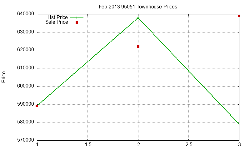 95051 Townhouses Just Sold 2013-02 95051 Townhouses Just Sold 2013-02