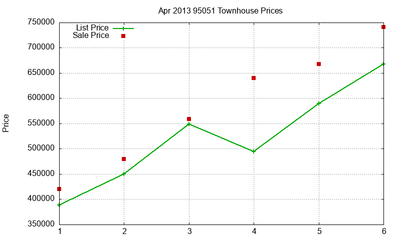 95051 Townhouses Just Sold 2013-04