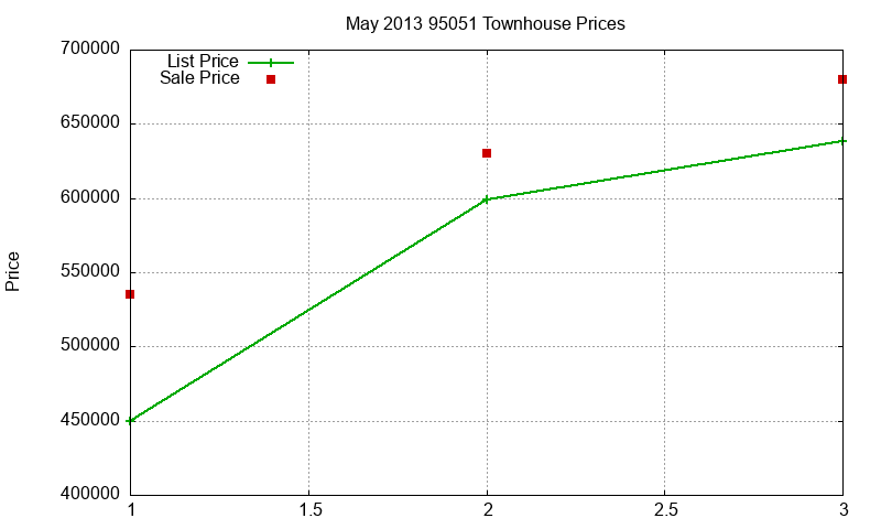 95051 Townhouses Just Sold 2013-05 95051 Townhouses Just Sold 2013-05