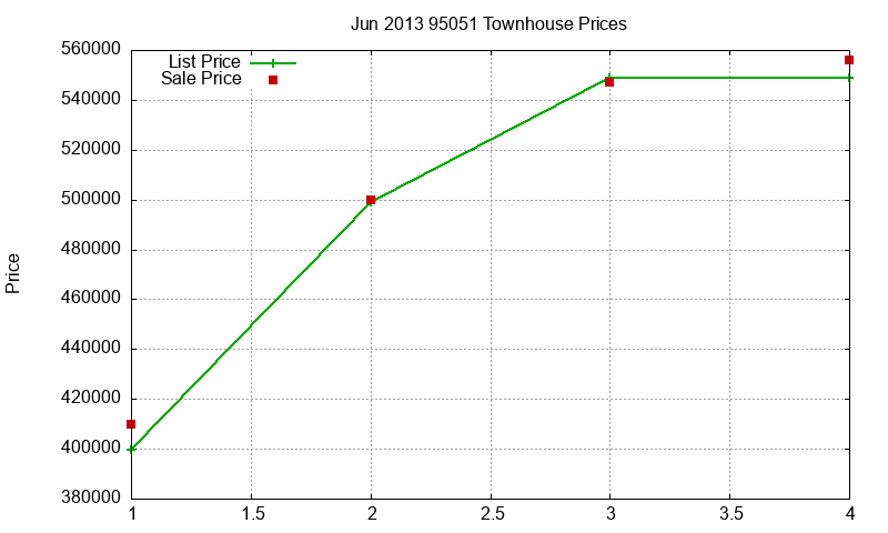 95051 Townhouses Just Sold 2013-06