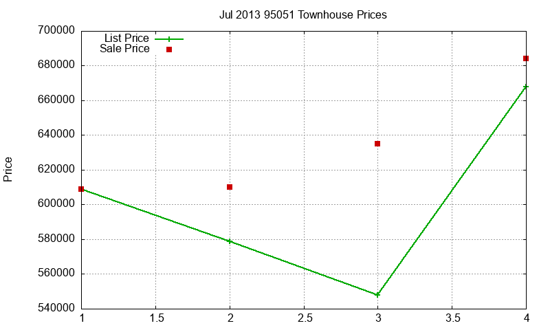 95051 Townhouses Just Sold 2013-07