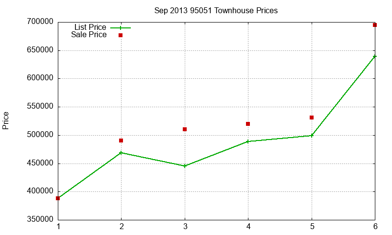 95051 Townhouses Just Sold 2013-09