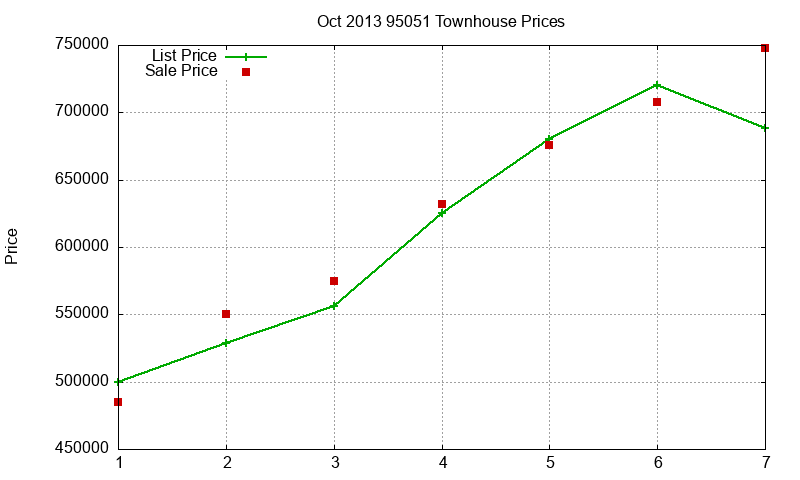 95051 Townhouses Just Sold 2013-10 95051 Townhouses Just Sold 2013-10