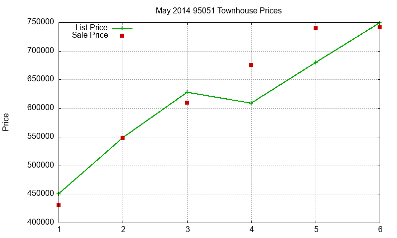 95051 Townhouses Just Sold 2014-05