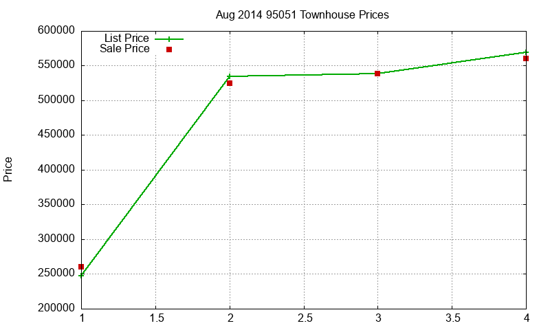 95051 Townhouses Just Sold 2014-08