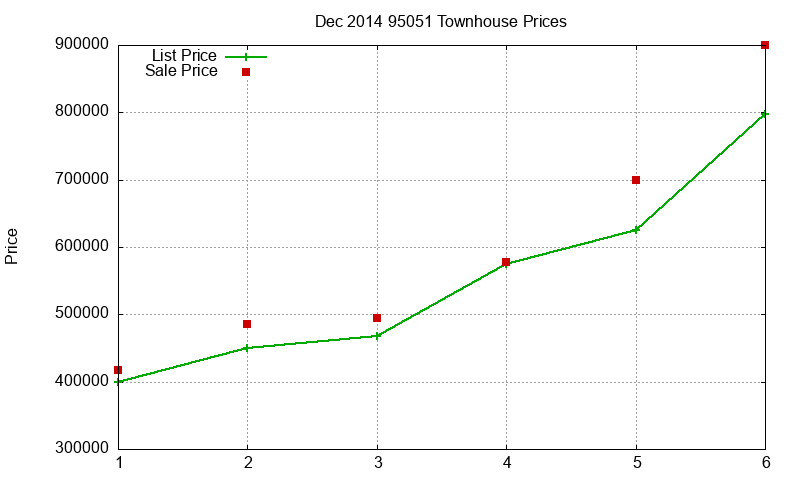95051 Townhouses Just Sold 2014-12