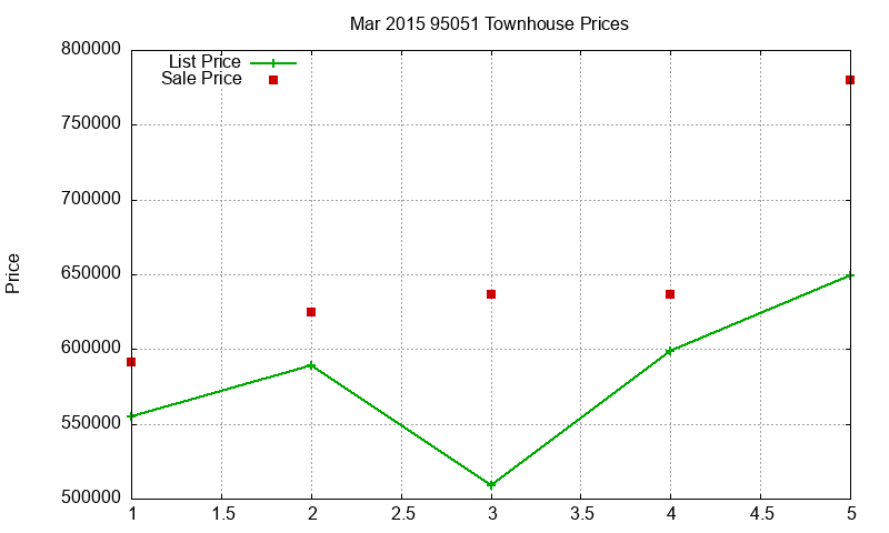 95051 Townhouses Just Sold 2015-03
