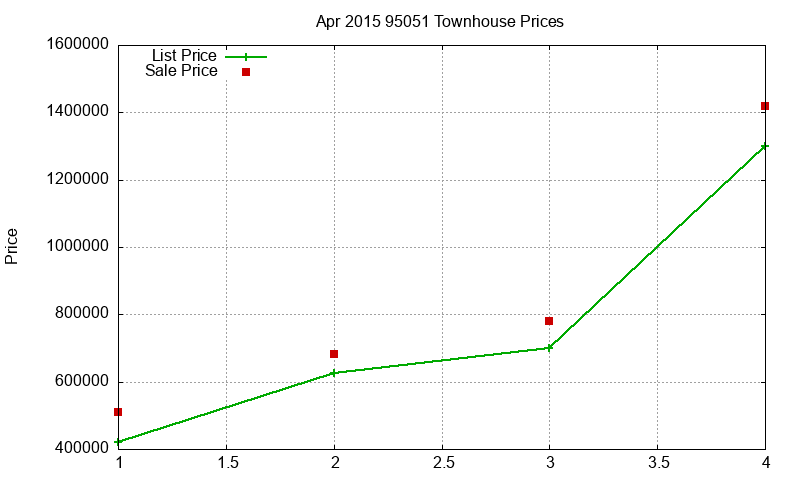 95051 Townhouses Just Sold 2015-04 95051 Townhouses Just Sold 2015-04